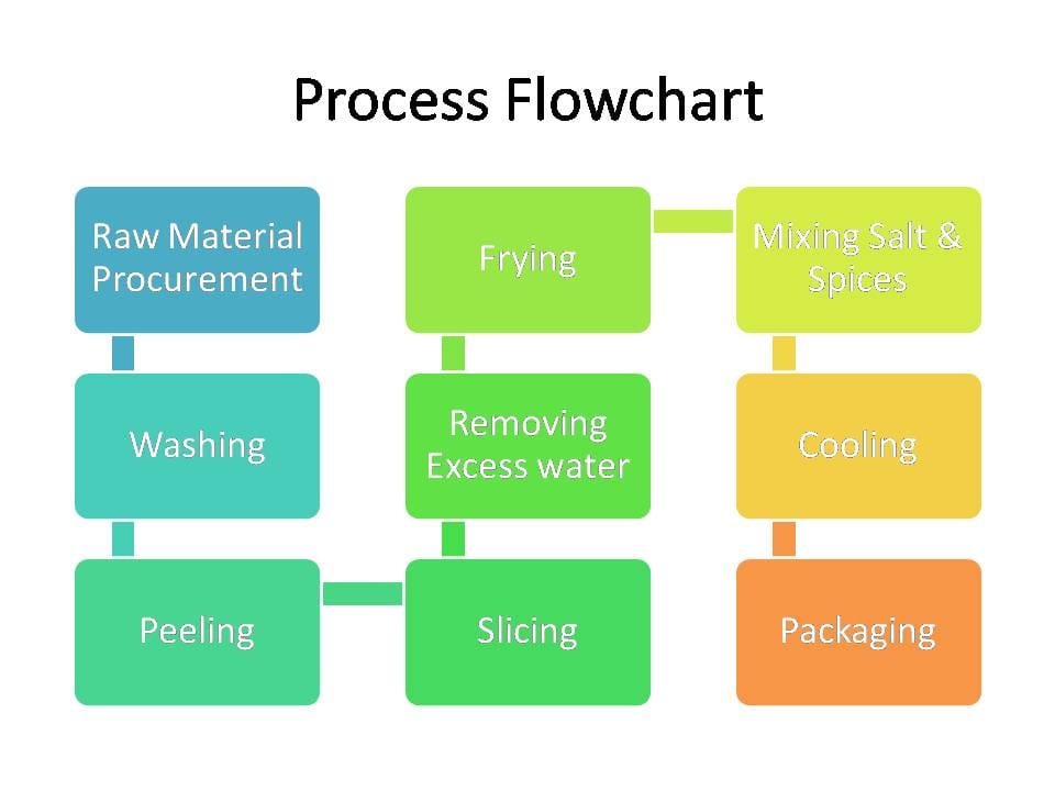 Corrugated Box Manufacturing Process Flow Chart