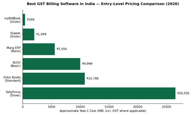 best GST billing software in India — pricing comparison 2026
