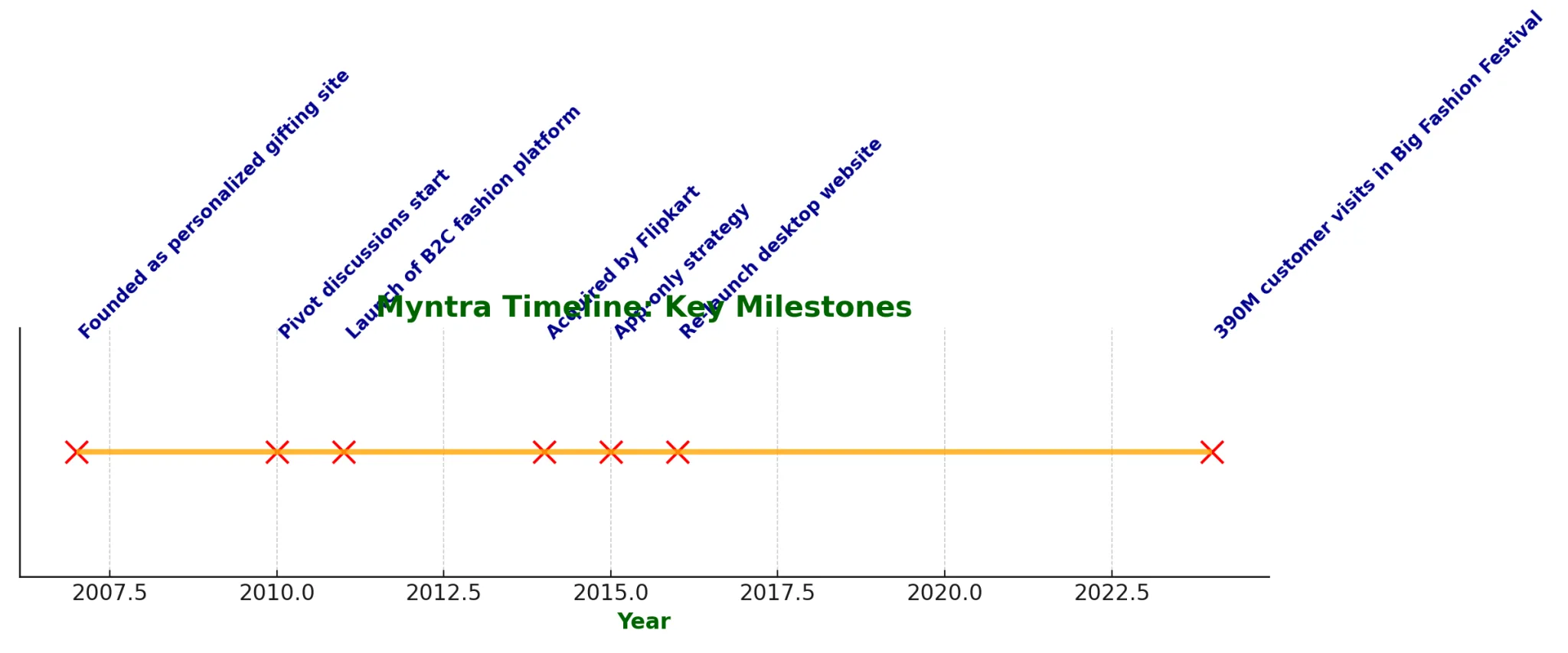 myntra success story timeline